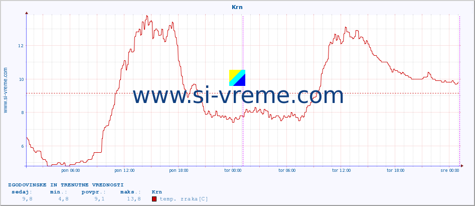 POVPREČJE :: Krn :: temp. zraka | vlaga | smer vetra | hitrost vetra | sunki vetra | tlak | padavine | sonce | temp. tal  5cm | temp. tal 10cm | temp. tal 20cm | temp. tal 30cm | temp. tal 50cm :: zadnja dva dni / 5 minut.