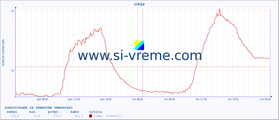 POVPREČJE :: Litija :: temp. zraka | vlaga | smer vetra | hitrost vetra | sunki vetra | tlak | padavine | sonce | temp. tal  5cm | temp. tal 10cm | temp. tal 20cm | temp. tal 30cm | temp. tal 50cm :: zadnja dva dni / 5 minut.