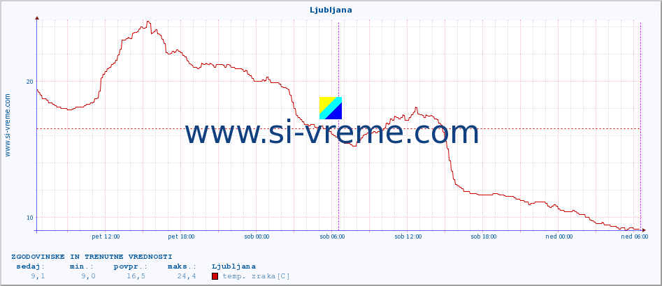POVPREČJE :: Ljubljana :: temp. zraka | vlaga | smer vetra | hitrost vetra | sunki vetra | tlak | padavine | sonce | temp. tal  5cm | temp. tal 10cm | temp. tal 20cm | temp. tal 30cm | temp. tal 50cm :: zadnja dva dni / 5 minut.