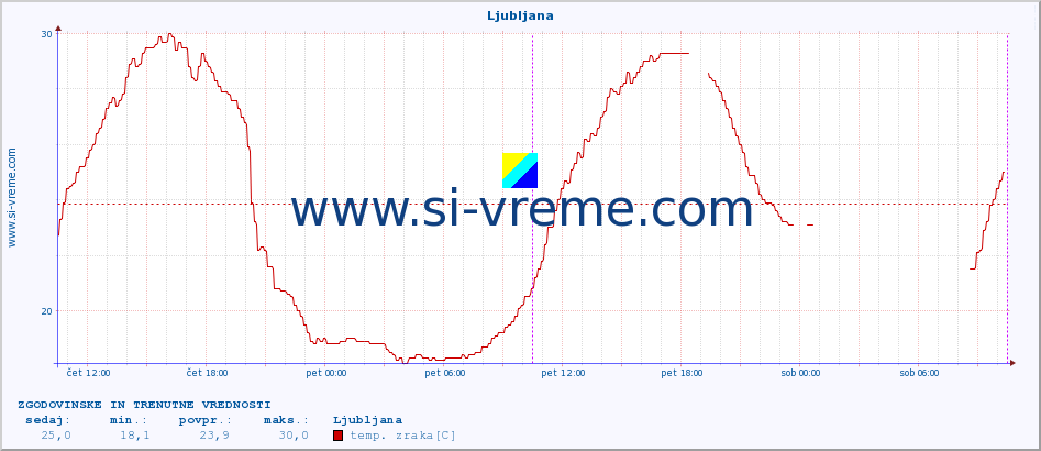 POVPREČJE :: Ljubljana :: temp. zraka | vlaga | smer vetra | hitrost vetra | sunki vetra | tlak | padavine | sonce | temp. tal  5cm | temp. tal 10cm | temp. tal 20cm | temp. tal 30cm | temp. tal 50cm :: zadnja dva dni / 5 minut.