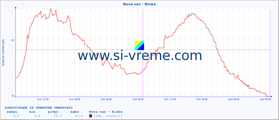 POVPREČJE :: Nova vas - Bloke :: temp. zraka | vlaga | smer vetra | hitrost vetra | sunki vetra | tlak | padavine | sonce | temp. tal  5cm | temp. tal 10cm | temp. tal 20cm | temp. tal 30cm | temp. tal 50cm :: zadnja dva dni / 5 minut.