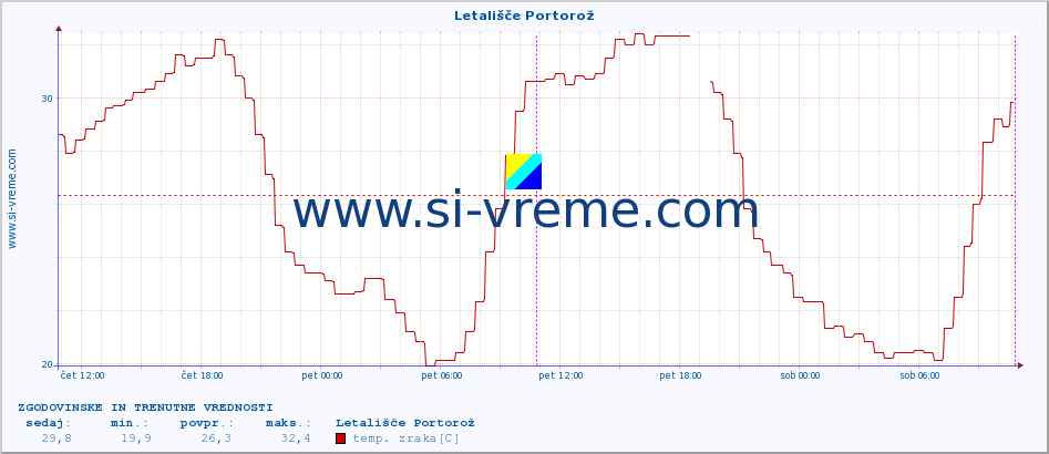 POVPREČJE :: Letališče Portorož :: temp. zraka | vlaga | smer vetra | hitrost vetra | sunki vetra | tlak | padavine | sonce | temp. tal  5cm | temp. tal 10cm | temp. tal 20cm | temp. tal 30cm | temp. tal 50cm :: zadnja dva dni / 5 minut.