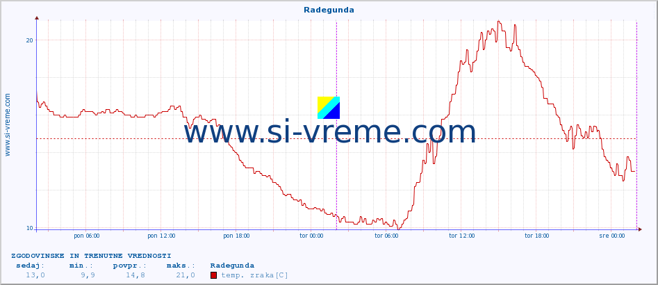 POVPREČJE :: Radegunda :: temp. zraka | vlaga | smer vetra | hitrost vetra | sunki vetra | tlak | padavine | sonce | temp. tal  5cm | temp. tal 10cm | temp. tal 20cm | temp. tal 30cm | temp. tal 50cm :: zadnja dva dni / 5 minut.