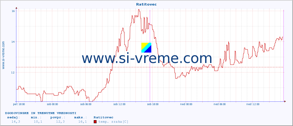 POVPREČJE :: Ratitovec :: temp. zraka | vlaga | smer vetra | hitrost vetra | sunki vetra | tlak | padavine | sonce | temp. tal  5cm | temp. tal 10cm | temp. tal 20cm | temp. tal 30cm | temp. tal 50cm :: zadnja dva dni / 5 minut.