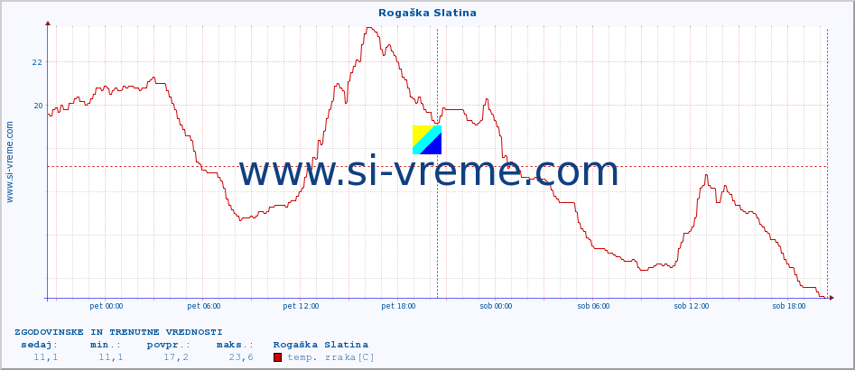 POVPREČJE :: Rogaška Slatina :: temp. zraka | vlaga | smer vetra | hitrost vetra | sunki vetra | tlak | padavine | sonce | temp. tal  5cm | temp. tal 10cm | temp. tal 20cm | temp. tal 30cm | temp. tal 50cm :: zadnja dva dni / 5 minut.