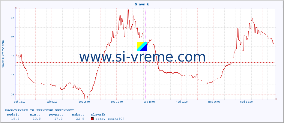 POVPREČJE :: Slavnik :: temp. zraka | vlaga | smer vetra | hitrost vetra | sunki vetra | tlak | padavine | sonce | temp. tal  5cm | temp. tal 10cm | temp. tal 20cm | temp. tal 30cm | temp. tal 50cm :: zadnja dva dni / 5 minut.