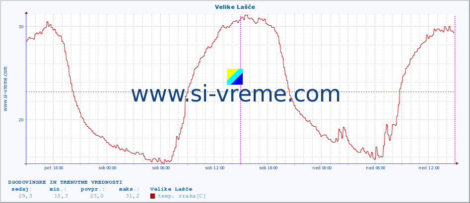 POVPREČJE :: Velike Lašče :: temp. zraka | vlaga | smer vetra | hitrost vetra | sunki vetra | tlak | padavine | sonce | temp. tal  5cm | temp. tal 10cm | temp. tal 20cm | temp. tal 30cm | temp. tal 50cm :: zadnja dva dni / 5 minut.