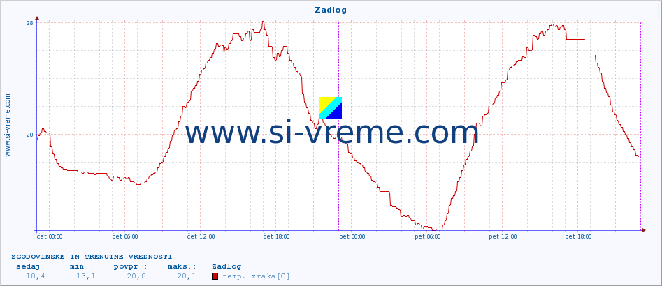 POVPREČJE :: Zadlog :: temp. zraka | vlaga | smer vetra | hitrost vetra | sunki vetra | tlak | padavine | sonce | temp. tal  5cm | temp. tal 10cm | temp. tal 20cm | temp. tal 30cm | temp. tal 50cm :: zadnja dva dni / 5 minut.