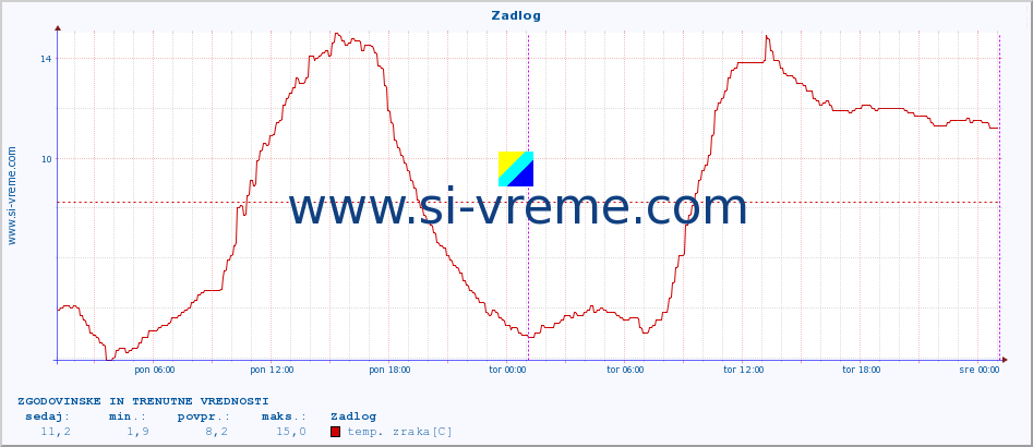 POVPREČJE :: Zadlog :: temp. zraka | vlaga | smer vetra | hitrost vetra | sunki vetra | tlak | padavine | sonce | temp. tal  5cm | temp. tal 10cm | temp. tal 20cm | temp. tal 30cm | temp. tal 50cm :: zadnja dva dni / 5 minut.