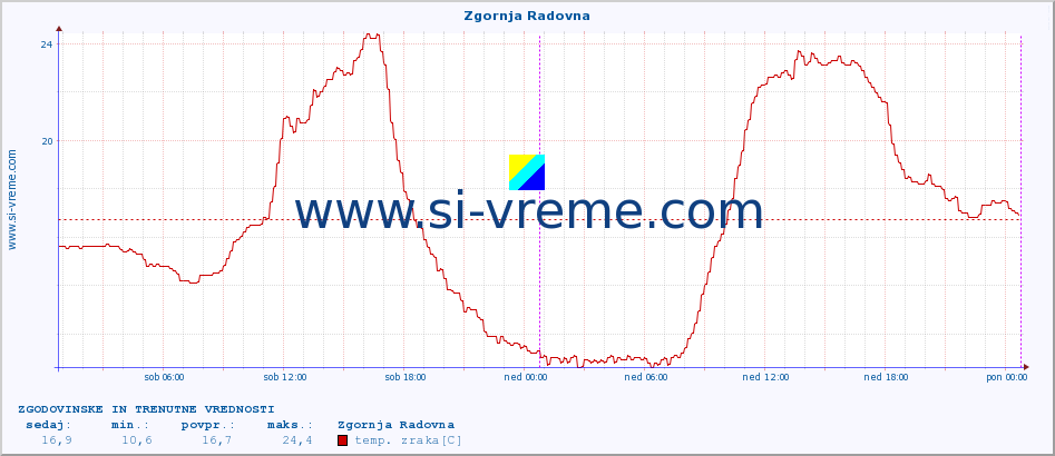 POVPREČJE :: Zgornja Radovna :: temp. zraka | vlaga | smer vetra | hitrost vetra | sunki vetra | tlak | padavine | sonce | temp. tal  5cm | temp. tal 10cm | temp. tal 20cm | temp. tal 30cm | temp. tal 50cm :: zadnja dva dni / 5 minut.