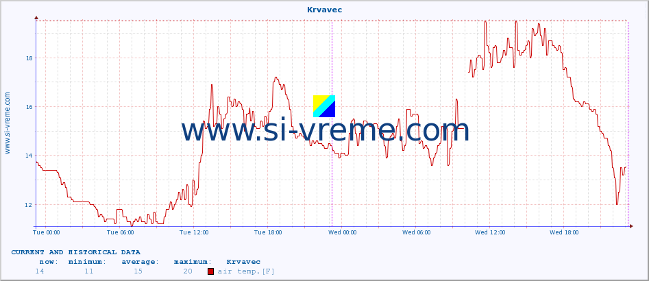  :: Krvavec :: air temp. | humi- dity | wind dir. | wind speed | wind gusts | air pressure | precipi- tation | sun strength | soil temp. 5cm / 2in | soil temp. 10cm / 4in | soil temp. 20cm / 8in | soil temp. 30cm / 12in | soil temp. 50cm / 20in :: last two days / 5 minutes.