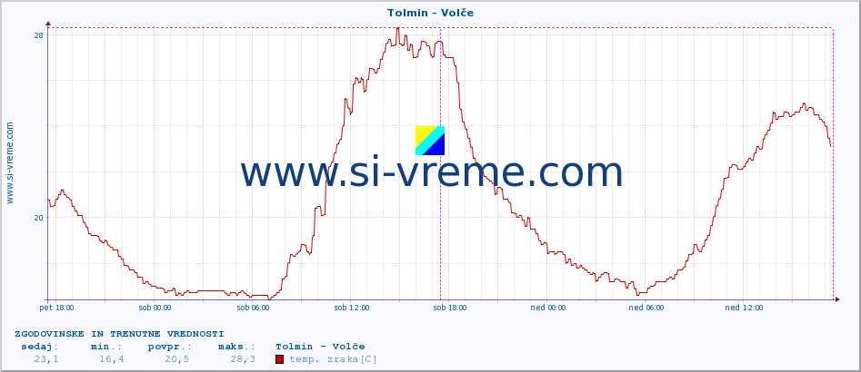 POVPREČJE :: Tolmin - Volče :: temp. zraka | vlaga | smer vetra | hitrost vetra | sunki vetra | tlak | padavine | sonce | temp. tal  5cm | temp. tal 10cm | temp. tal 20cm | temp. tal 30cm | temp. tal 50cm :: zadnja dva dni / 5 minut.