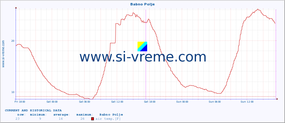  :: Babno Polje :: air temp. | humi- dity | wind dir. | wind speed | wind gusts | air pressure | precipi- tation | sun strength | soil temp. 5cm / 2in | soil temp. 10cm / 4in | soil temp. 20cm / 8in | soil temp. 30cm / 12in | soil temp. 50cm / 20in :: last two days / 5 minutes.