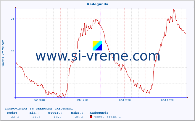 POVPREČJE :: Radegunda :: temp. zraka | vlaga | smer vetra | hitrost vetra | sunki vetra | tlak | padavine | sonce | temp. tal  5cm | temp. tal 10cm | temp. tal 20cm | temp. tal 30cm | temp. tal 50cm :: zadnja dva dni / 5 minut.