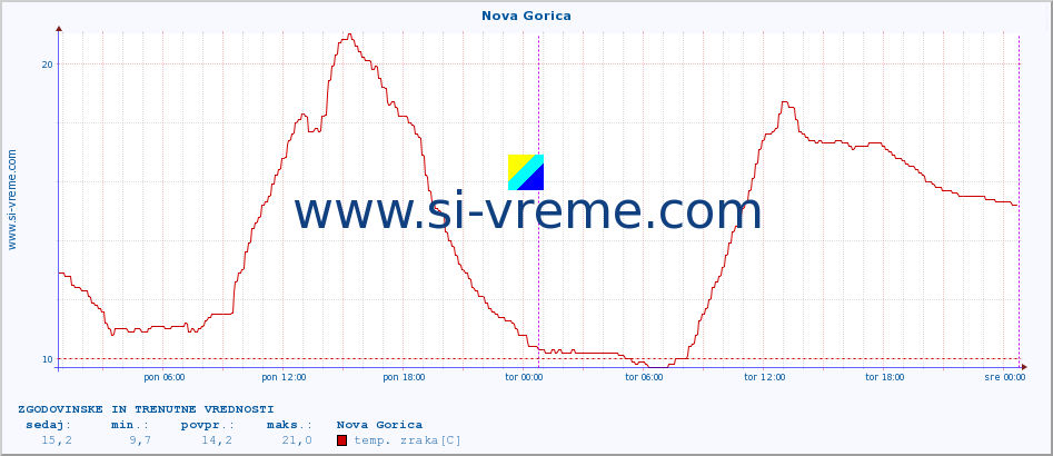 POVPREČJE :: Nova Gorica :: temp. zraka | vlaga | smer vetra | hitrost vetra | sunki vetra | tlak | padavine | sonce | temp. tal  5cm | temp. tal 10cm | temp. tal 20cm | temp. tal 30cm | temp. tal 50cm :: zadnja dva dni / 5 minut.