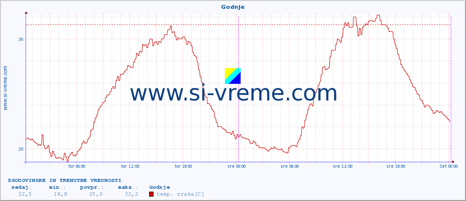 POVPREČJE :: Godnje :: temp. zraka | vlaga | smer vetra | hitrost vetra | sunki vetra | tlak | padavine | sonce | temp. tal  5cm | temp. tal 10cm | temp. tal 20cm | temp. tal 30cm | temp. tal 50cm :: zadnja dva dni / 5 minut.