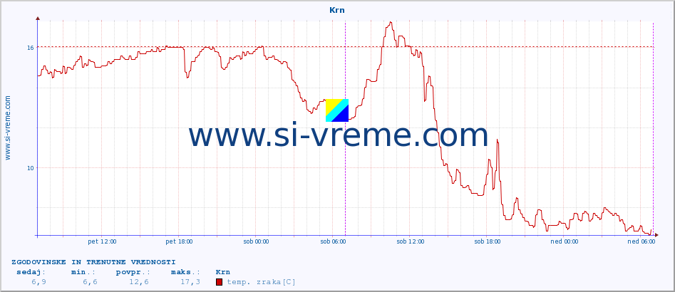 POVPREČJE :: Krn :: temp. zraka | vlaga | smer vetra | hitrost vetra | sunki vetra | tlak | padavine | sonce | temp. tal  5cm | temp. tal 10cm | temp. tal 20cm | temp. tal 30cm | temp. tal 50cm :: zadnja dva dni / 5 minut.