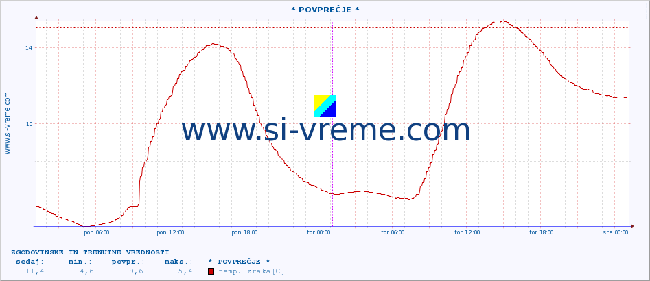 POVPREČJE :: * POVPREČJE * :: temp. zraka | vlaga | smer vetra | hitrost vetra | sunki vetra | tlak | padavine | sonce | temp. tal  5cm | temp. tal 10cm | temp. tal 20cm | temp. tal 30cm | temp. tal 50cm :: zadnja dva dni / 5 minut.