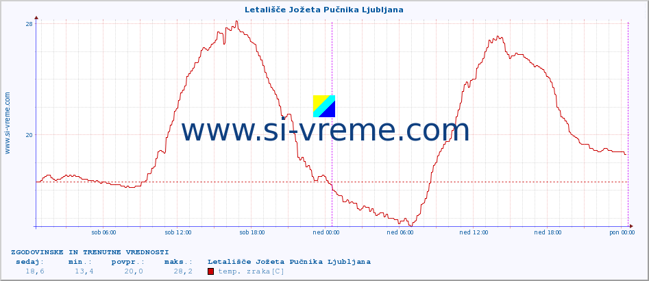 POVPREČJE :: Letališče Jožeta Pučnika Ljubljana :: temp. zraka | vlaga | smer vetra | hitrost vetra | sunki vetra | tlak | padavine | sonce | temp. tal  5cm | temp. tal 10cm | temp. tal 20cm | temp. tal 30cm | temp. tal 50cm :: zadnja dva dni / 5 minut.