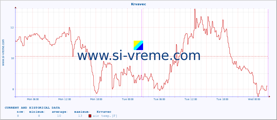  :: Krvavec :: air temp. | humi- dity | wind dir. | wind speed | wind gusts | air pressure | precipi- tation | sun strength | soil temp. 5cm / 2in | soil temp. 10cm / 4in | soil temp. 20cm / 8in | soil temp. 30cm / 12in | soil temp. 50cm / 20in :: last two days / 5 minutes.