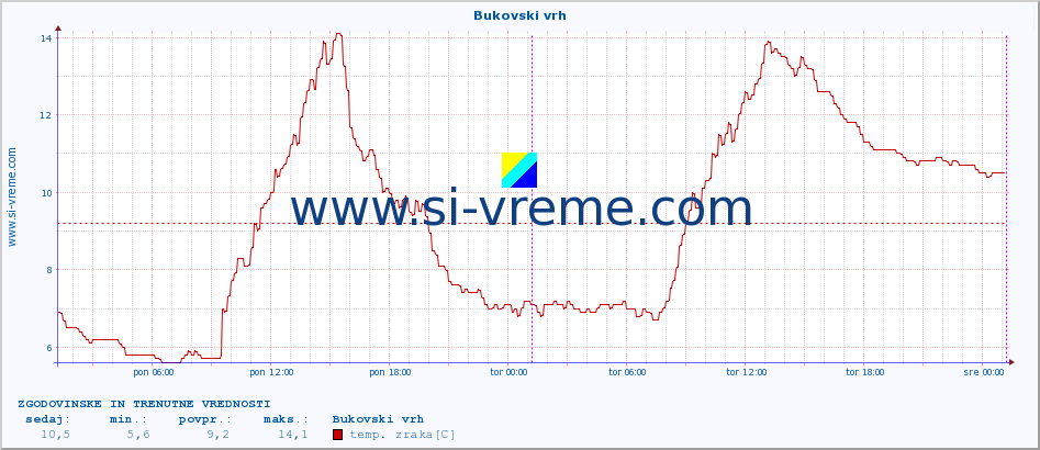 POVPREČJE :: Bukovski vrh :: temp. zraka | vlaga | smer vetra | hitrost vetra | sunki vetra | tlak | padavine | sonce | temp. tal  5cm | temp. tal 10cm | temp. tal 20cm | temp. tal 30cm | temp. tal 50cm :: zadnja dva dni / 5 minut.