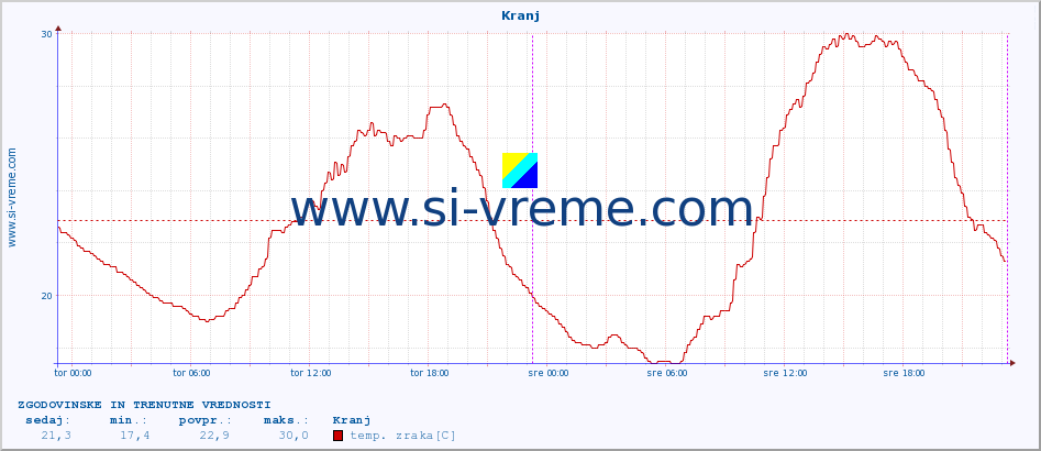 POVPREČJE :: Kranj :: temp. zraka | vlaga | smer vetra | hitrost vetra | sunki vetra | tlak | padavine | sonce | temp. tal  5cm | temp. tal 10cm | temp. tal 20cm | temp. tal 30cm | temp. tal 50cm :: zadnja dva dni / 5 minut.