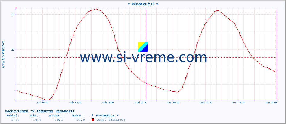 POVPREČJE :: * POVPREČJE * :: temp. zraka | vlaga | smer vetra | hitrost vetra | sunki vetra | tlak | padavine | sonce | temp. tal  5cm | temp. tal 10cm | temp. tal 20cm | temp. tal 30cm | temp. tal 50cm :: zadnja dva dni / 5 minut.