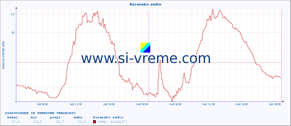 Slovenija : vremenski podatki - avtomatske postaje. :: Korensko sedlo :: temp. zraka | vlaga | smer vetra | hitrost vetra | sunki vetra | tlak | padavine | sonce | temp. tal  5cm | temp. tal 10cm | temp. tal 20cm | temp. tal 30cm | temp. tal 50cm :: zadnja dva dni / 5 minut.