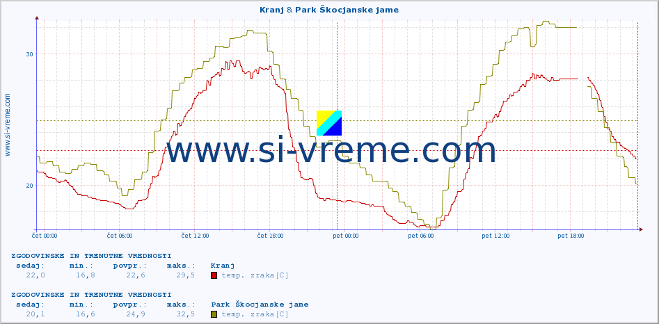 POVPREČJE :: Kranj & Park Škocjanske jame :: temp. zraka | vlaga | smer vetra | hitrost vetra | sunki vetra | tlak | padavine | sonce | temp. tal  5cm | temp. tal 10cm | temp. tal 20cm | temp. tal 30cm | temp. tal 50cm :: zadnja dva dni / 5 minut.