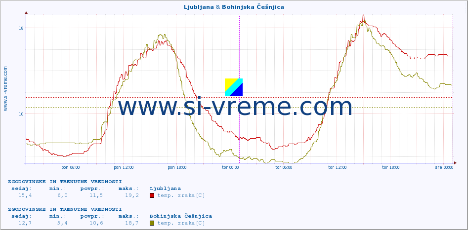 POVPREČJE :: Ljubljana & Bohinjska Češnjica :: temp. zraka | vlaga | smer vetra | hitrost vetra | sunki vetra | tlak | padavine | sonce | temp. tal  5cm | temp. tal 10cm | temp. tal 20cm | temp. tal 30cm | temp. tal 50cm :: zadnja dva dni / 5 minut.