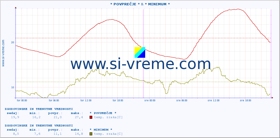 POVPREČJE :: * POVPREČJE * & * MINIMUM * :: temp. zraka | vlaga | smer vetra | hitrost vetra | sunki vetra | tlak | padavine | sonce | temp. tal  5cm | temp. tal 10cm | temp. tal 20cm | temp. tal 30cm | temp. tal 50cm :: zadnja dva dni / 5 minut.