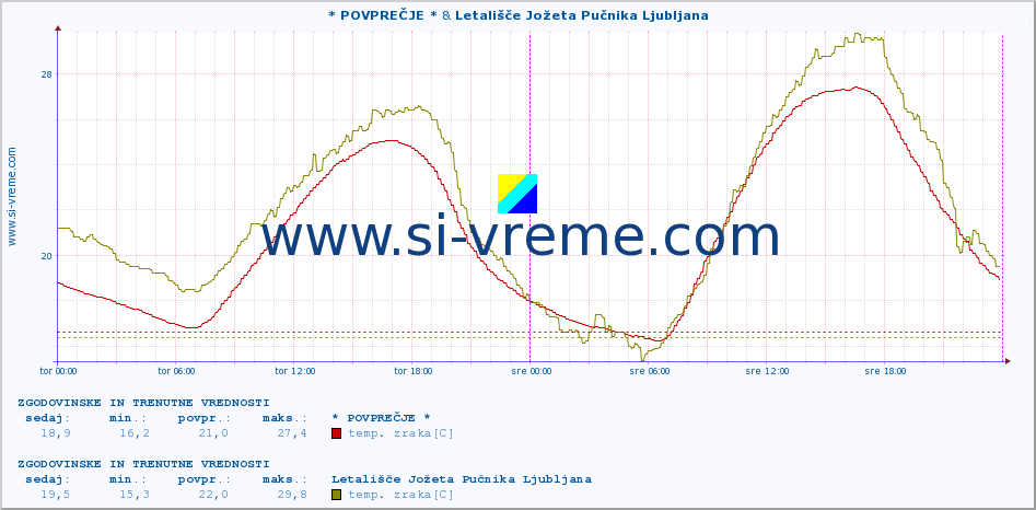 POVPREČJE :: * POVPREČJE * & Letališče Jožeta Pučnika Ljubljana :: temp. zraka | vlaga | smer vetra | hitrost vetra | sunki vetra | tlak | padavine | sonce | temp. tal  5cm | temp. tal 10cm | temp. tal 20cm | temp. tal 30cm | temp. tal 50cm :: zadnja dva dni / 5 minut.