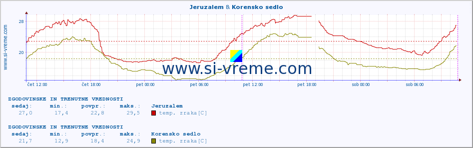 POVPREČJE :: Jeruzalem & Korensko sedlo :: temp. zraka | vlaga | smer vetra | hitrost vetra | sunki vetra | tlak | padavine | sonce | temp. tal  5cm | temp. tal 10cm | temp. tal 20cm | temp. tal 30cm | temp. tal 50cm :: zadnja dva dni / 5 minut.