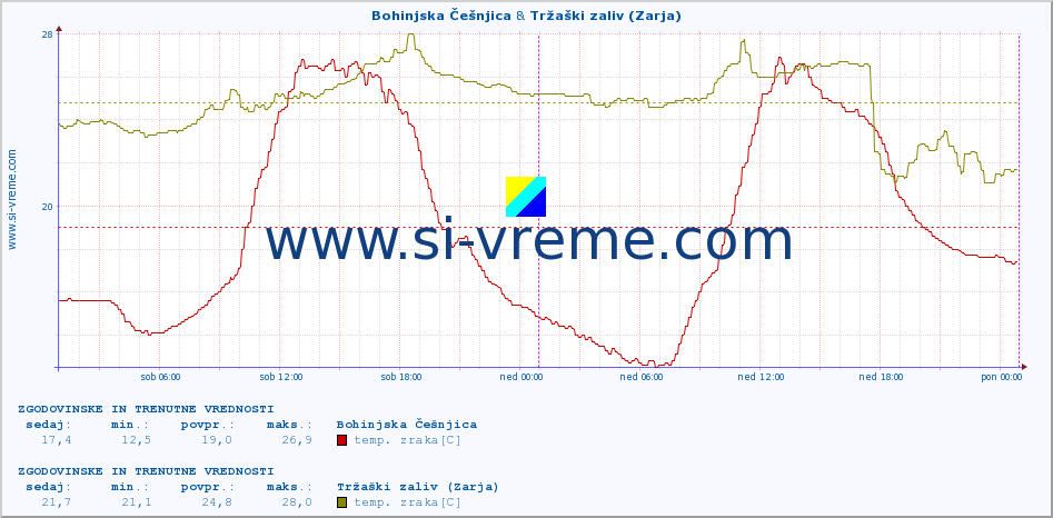 POVPREČJE :: Bohinjska Češnjica & Tržaški zaliv (Zarja) :: temp. zraka | vlaga | smer vetra | hitrost vetra | sunki vetra | tlak | padavine | sonce | temp. tal  5cm | temp. tal 10cm | temp. tal 20cm | temp. tal 30cm | temp. tal 50cm :: zadnja dva dni / 5 minut.