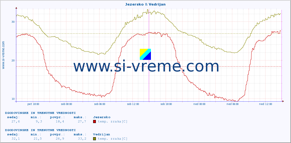 POVPREČJE :: Jezersko & Vedrijan :: temp. zraka | vlaga | smer vetra | hitrost vetra | sunki vetra | tlak | padavine | sonce | temp. tal  5cm | temp. tal 10cm | temp. tal 20cm | temp. tal 30cm | temp. tal 50cm :: zadnja dva dni / 5 minut.