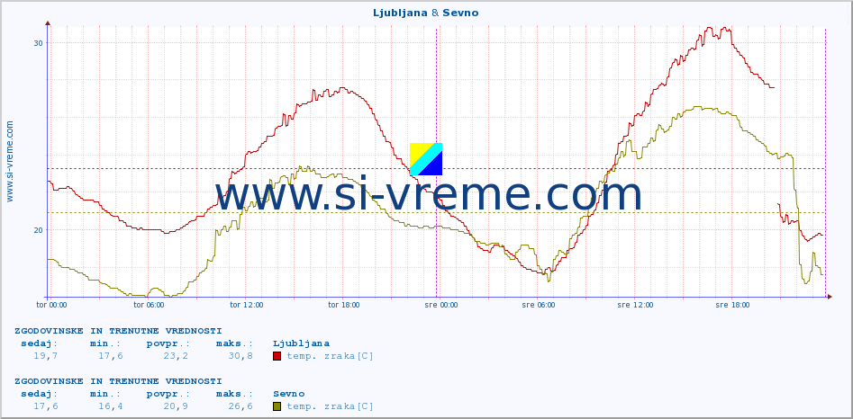 POVPREČJE :: Krško & Sevno :: temp. zraka | vlaga | smer vetra | hitrost vetra | sunki vetra | tlak | padavine | sonce | temp. tal  5cm | temp. tal 10cm | temp. tal 20cm | temp. tal 30cm | temp. tal 50cm :: zadnja dva dni / 5 minut.