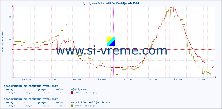 POVPREČJE :: Ljubljana & Letališče Cerklje ob Krki :: temp. zraka | vlaga | smer vetra | hitrost vetra | sunki vetra | tlak | padavine | sonce | temp. tal  5cm | temp. tal 10cm | temp. tal 20cm | temp. tal 30cm | temp. tal 50cm :: zadnja dva dni / 5 minut.