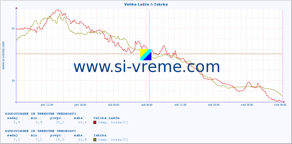 POVPREČJE :: Velike Lašče & Iskrba :: temp. zraka | vlaga | smer vetra | hitrost vetra | sunki vetra | tlak | padavine | sonce | temp. tal  5cm | temp. tal 10cm | temp. tal 20cm | temp. tal 30cm | temp. tal 50cm :: zadnja dva dni / 5 minut.