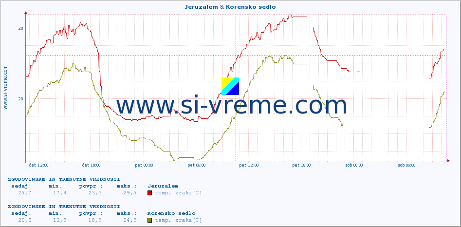 POVPREČJE :: Jeruzalem & Korensko sedlo :: temp. zraka | vlaga | smer vetra | hitrost vetra | sunki vetra | tlak | padavine | sonce | temp. tal  5cm | temp. tal 10cm | temp. tal 20cm | temp. tal 30cm | temp. tal 50cm :: zadnja dva dni / 5 minut.