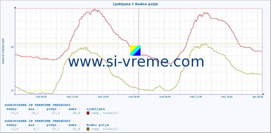 POVPREČJE :: Ljubljana & Rudno polje :: temp. zraka | vlaga | smer vetra | hitrost vetra | sunki vetra | tlak | padavine | sonce | temp. tal  5cm | temp. tal 10cm | temp. tal 20cm | temp. tal 30cm | temp. tal 50cm :: zadnja dva dni / 5 minut.