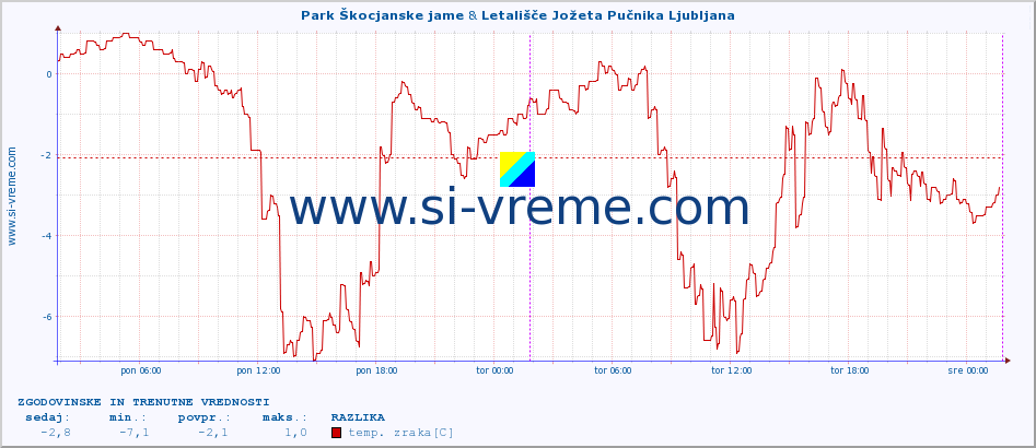 POVPREČJE :: Park Škocjanske jame & Letališče Jožeta Pučnika Ljubljana :: temp. zraka | vlaga | smer vetra | hitrost vetra | sunki vetra | tlak | padavine | sonce | temp. tal  5cm | temp. tal 10cm | temp. tal 20cm | temp. tal 30cm | temp. tal 50cm :: zadnja dva dni / 5 minut.