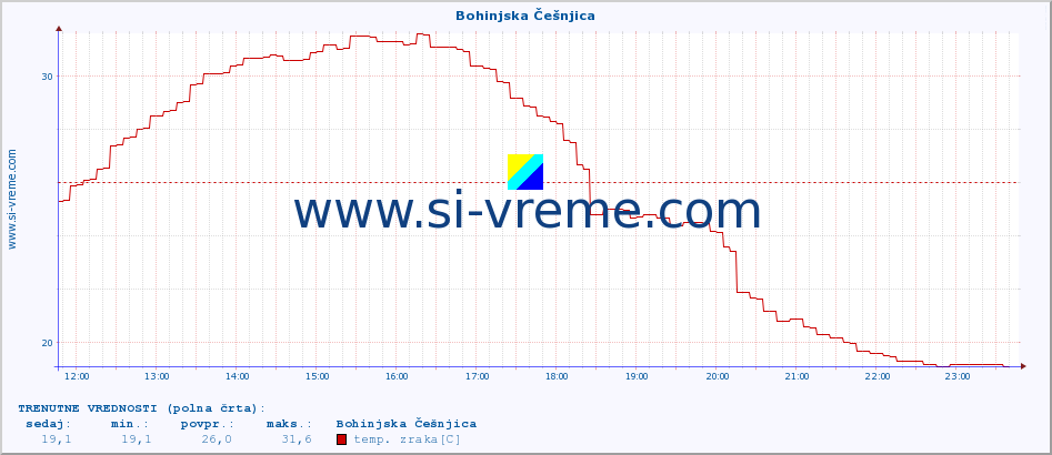 POVPREČJE :: Bohinjska Češnjica :: temp. zraka | vlaga | smer vetra | hitrost vetra | sunki vetra | tlak | padavine | sonce | temp. tal  5cm | temp. tal 10cm | temp. tal 20cm | temp. tal 30cm | temp. tal 50cm :: zadnji dan / 5 minut.