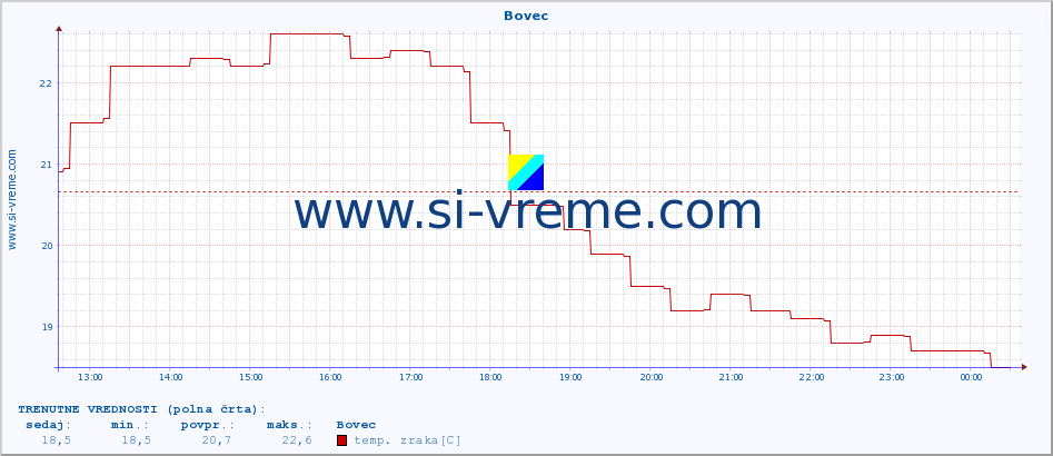 POVPREČJE :: Bovec :: temp. zraka | vlaga | smer vetra | hitrost vetra | sunki vetra | tlak | padavine | sonce | temp. tal  5cm | temp. tal 10cm | temp. tal 20cm | temp. tal 30cm | temp. tal 50cm :: zadnji dan / 5 minut.