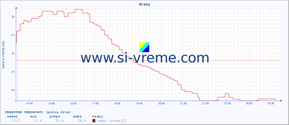 POVPREČJE :: Kranj :: temp. zraka | vlaga | smer vetra | hitrost vetra | sunki vetra | tlak | padavine | sonce | temp. tal  5cm | temp. tal 10cm | temp. tal 20cm | temp. tal 30cm | temp. tal 50cm :: zadnji dan / 5 minut.
