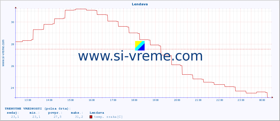 POVPREČJE :: Lendava :: temp. zraka | vlaga | smer vetra | hitrost vetra | sunki vetra | tlak | padavine | sonce | temp. tal  5cm | temp. tal 10cm | temp. tal 20cm | temp. tal 30cm | temp. tal 50cm :: zadnji dan / 5 minut.