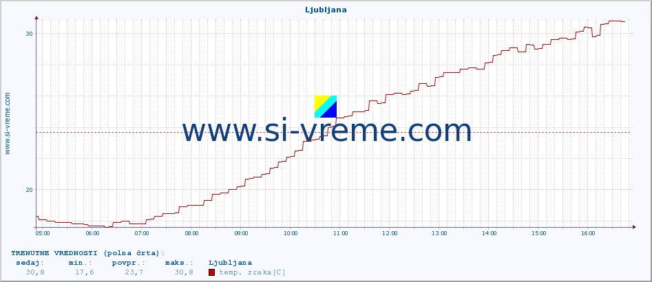 POVPREČJE :: Ljubljana :: temp. zraka | vlaga | smer vetra | hitrost vetra | sunki vetra | tlak | padavine | sonce | temp. tal  5cm | temp. tal 10cm | temp. tal 20cm | temp. tal 30cm | temp. tal 50cm :: zadnji dan / 5 minut.