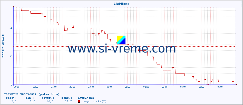 POVPREČJE :: Ljubljana :: temp. zraka | vlaga | smer vetra | hitrost vetra | sunki vetra | tlak | padavine | sonce | temp. tal  5cm | temp. tal 10cm | temp. tal 20cm | temp. tal 30cm | temp. tal 50cm :: zadnji dan / 5 minut.