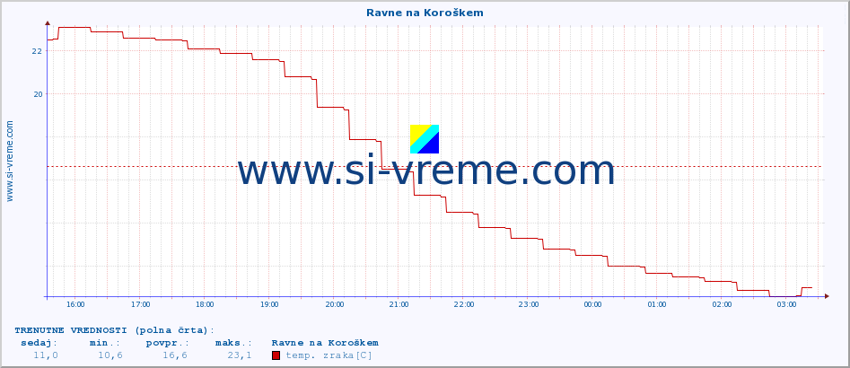 POVPREČJE :: Ravne na Koroškem :: temp. zraka | vlaga | smer vetra | hitrost vetra | sunki vetra | tlak | padavine | sonce | temp. tal  5cm | temp. tal 10cm | temp. tal 20cm | temp. tal 30cm | temp. tal 50cm :: zadnji dan / 5 minut.