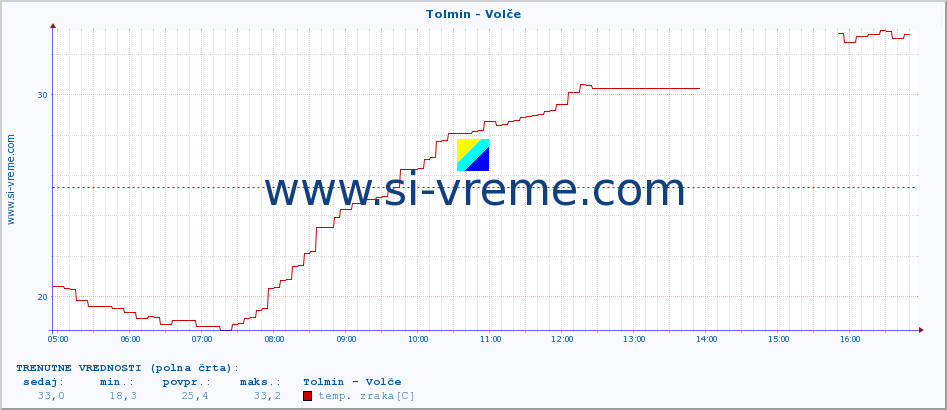 POVPREČJE :: Tolmin - Volče :: temp. zraka | vlaga | smer vetra | hitrost vetra | sunki vetra | tlak | padavine | sonce | temp. tal  5cm | temp. tal 10cm | temp. tal 20cm | temp. tal 30cm | temp. tal 50cm :: zadnji dan / 5 minut.