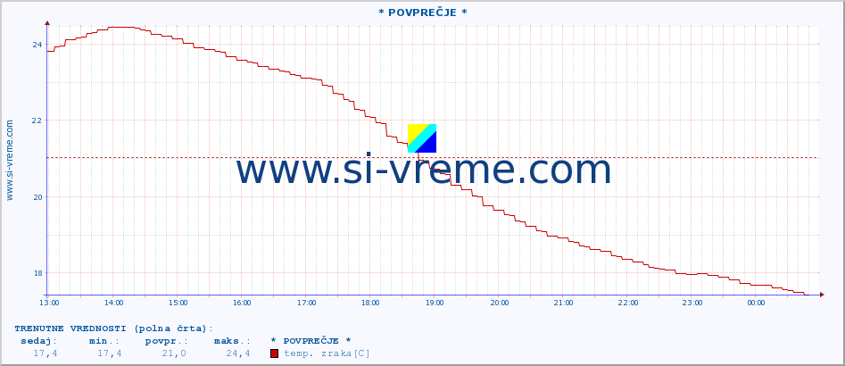 POVPREČJE :: * POVPREČJE * :: temp. zraka | vlaga | smer vetra | hitrost vetra | sunki vetra | tlak | padavine | sonce | temp. tal  5cm | temp. tal 10cm | temp. tal 20cm | temp. tal 30cm | temp. tal 50cm :: zadnji dan / 5 minut.